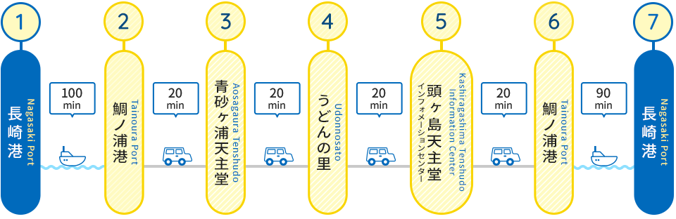 世界遺産めぐりコースのルート概要です。長崎港から鯛ノ浦港までフェリーで100分、鯛ノ浦港から青砂ヶ浦天主堂まで車で20分、青砂ヶ浦天主堂からうどんの里まで車で20分、うどんの里から頭ヶ島天主堂まで車で20分、頭ヶ島天主堂から鯛ノ浦港まで車で20分、鯛ノ浦港から長崎港までフェリーで90分