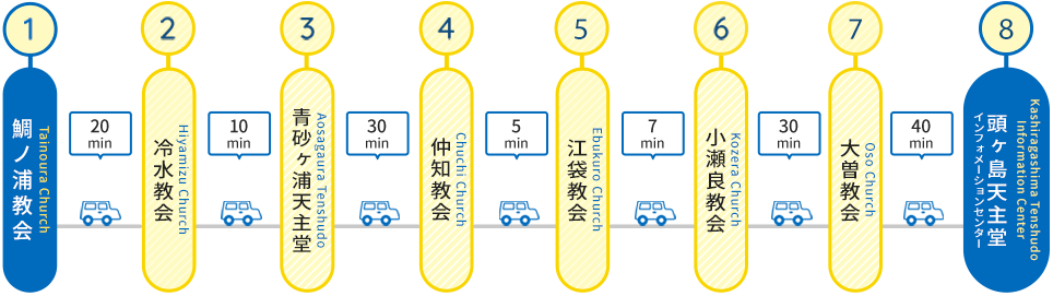 北部教会めぐりコースのルート概要です。鯛ノ浦教会から冷水教会まで車で20分、冷水教会から青砂ヶ浦天主堂まで10分、青砂ヶ浦天主堂から仲知教会まで車で30分、仲知教会から江袋教会まで車で5分、江袋教会から小瀬良教会まで車で7分、小瀬良教会から大曽教会まで車で30分、大曽教会から頭ヶ島天主堂まで車で40分