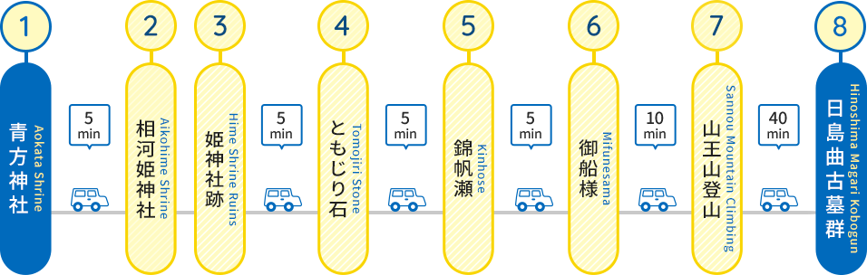 日本遺産めぐりコースのルート概要です。青方神社から相河姫神社まで車で5分、相河姫神社から姫神社跡まで0分、姫神社跡からともじり石まで車で5分、ともじり石から錦帆瀬まで車で5分、錦帆瀬から御船様まで車で5分、御船様から山王山登山まで車で10分、山王山登山から日島曲古墳群まで車で40分