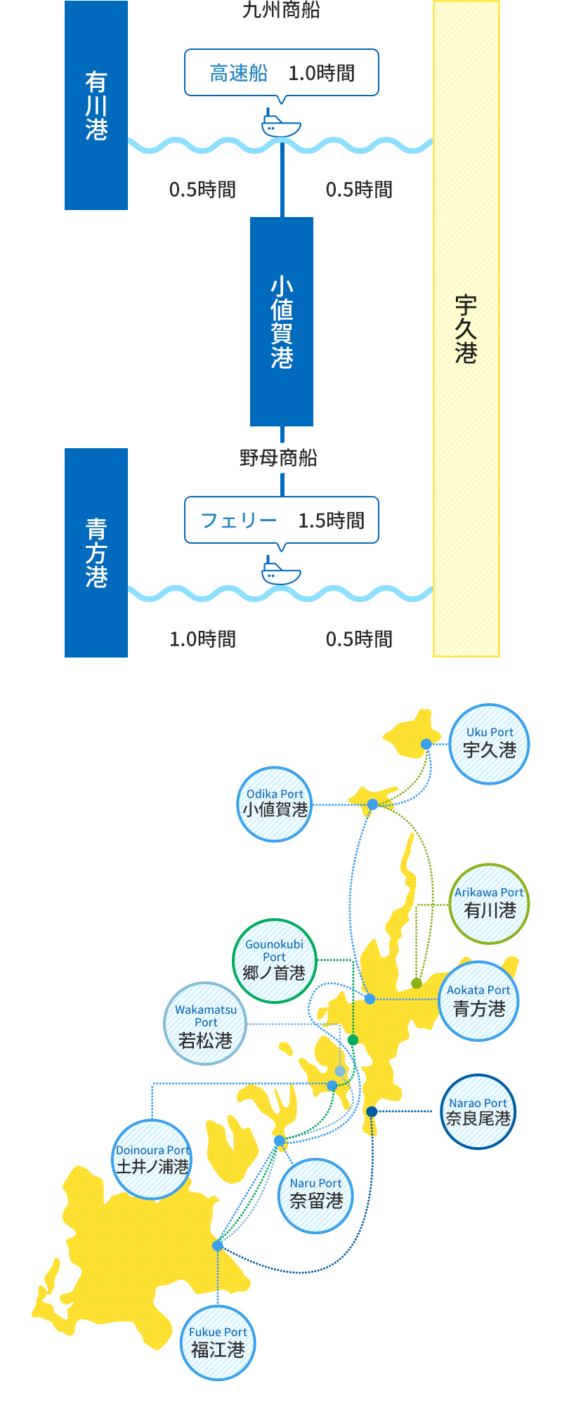 有川港と宇久港を結ぶ航路は、九州商船の高速船を使い計1時間。同航路内に小値賀港があり、有川港から小値賀港まで0.5時間、小値賀港から宇久港まで0.5時間。青方港と宇久港を結ぶ航路は、野母商船のフェリーで計1.5時間。同航路内に小値賀港があり、青方港から小値賀港まで1時間、小値賀港から宇久港まで0.5時間。