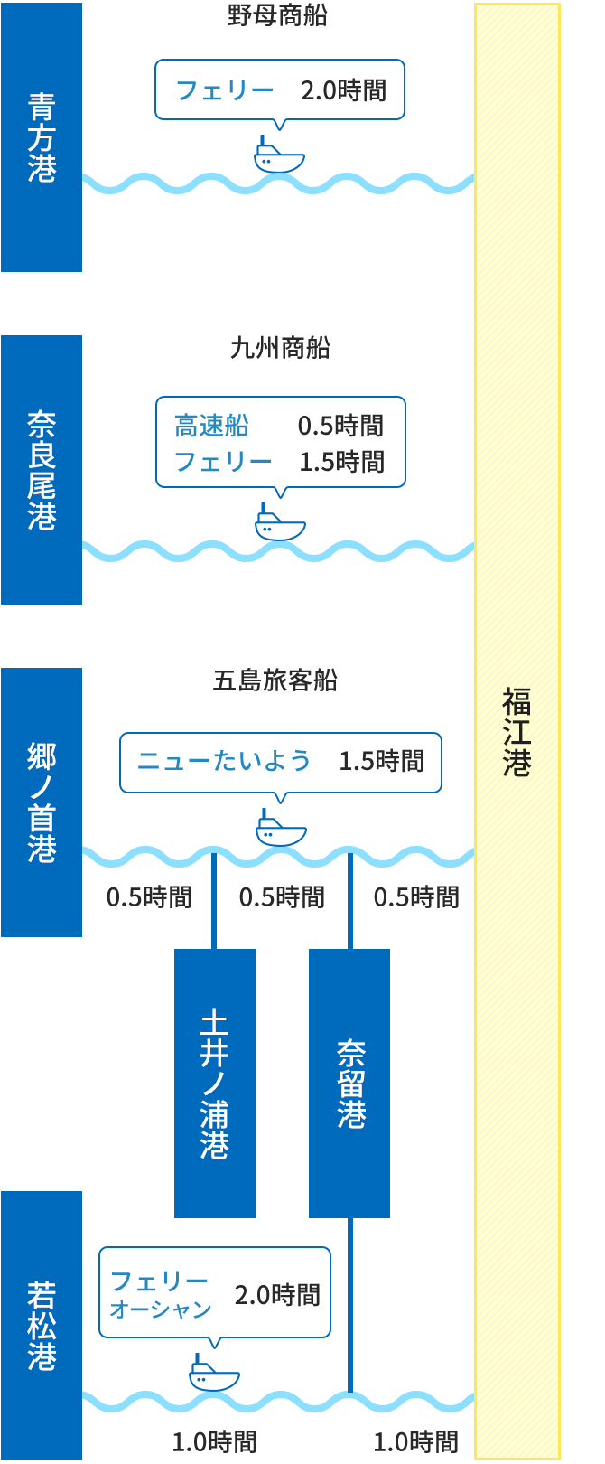 青方港と福江港を結ぶ航路は、野母商船のフェリーで2時間。奈良尾港と福江港を結ぶ航路は、九州商船の高速船で0.5時間、フェリーで1.5時間。郷ノ首港と福江港を結ぶ航路は、五島旅客船のニューたいようで計1.5時間。同航路内に土井ノ浦港と奈留港があり、郷ノ首港から土井ノ浦港まで0.5時間、土井ノ浦港から奈留港まで0.5時間、奈留港から福江港まで0.5時間。若松港と福江港を結ぶ航路は、五島旅客船のフェリーオーシャンで計2時間。同航路内に奈留港があり、若松港から奈留港まで1時間、奈留港から福江港まで1.0時間。