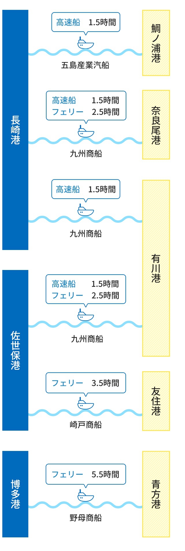 長崎港と鯛ノ浦港を結ぶ航路は、五島産業汽船の高速船で1.5時間。 長崎港と奈良尾港を結ぶ航路は、九州商船の高速船で1.5時間、フェリーで2.5時間。 長崎港と有川港を結ぶ航路は、九州商船の高速船で1.5時間。 佐世保港と有川港を結ぶ航路は、五島産業汽船・九州商船ともに高速船で1.5時間、フェリーで2.5時間。 佐世保港と友住港を結ぶ航路は、崎戸商船のフェリーで3.5時間。 博多港と青方港を結ぶ航路は、野母商船のフェリーで5.5時間。